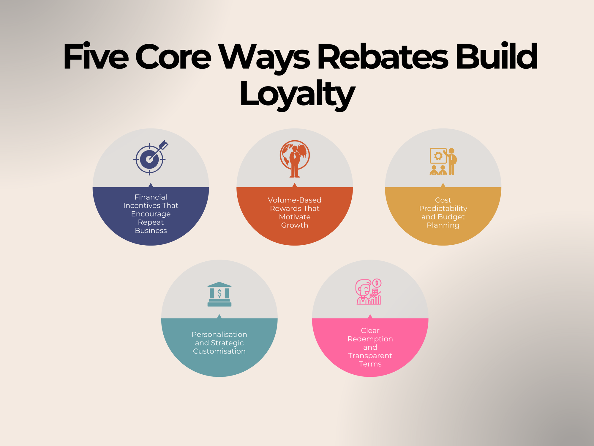 Five Core Ways Rebates Build Loyalty