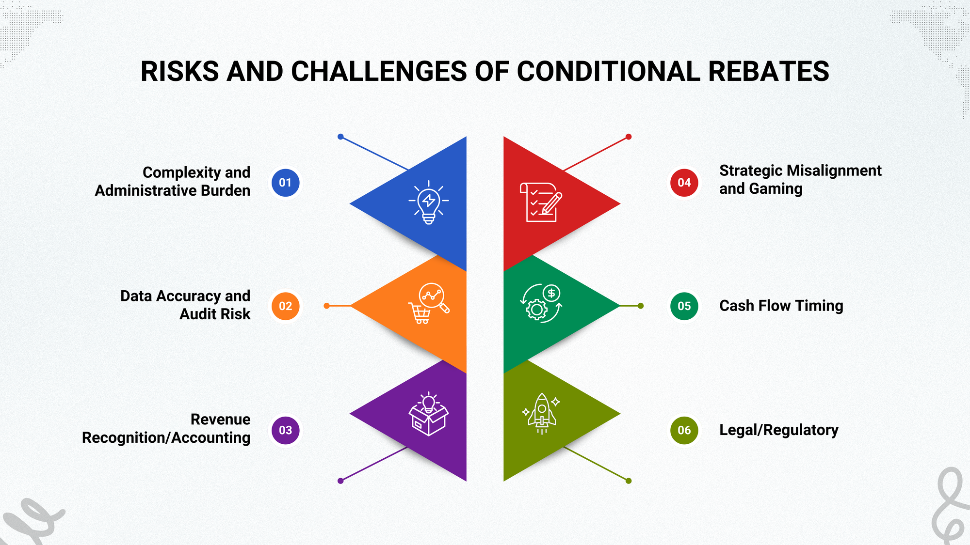 Risks and Challenges of Conditional Rebates