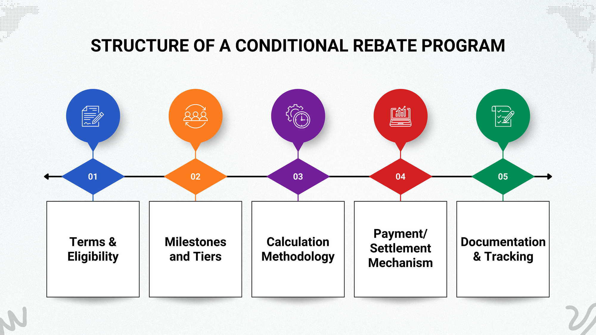 Structure of a Conditional Rebate Program