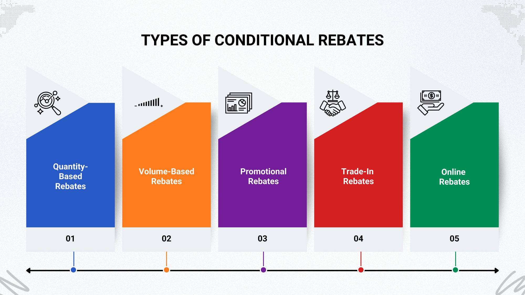 Types of Conditional Rebates