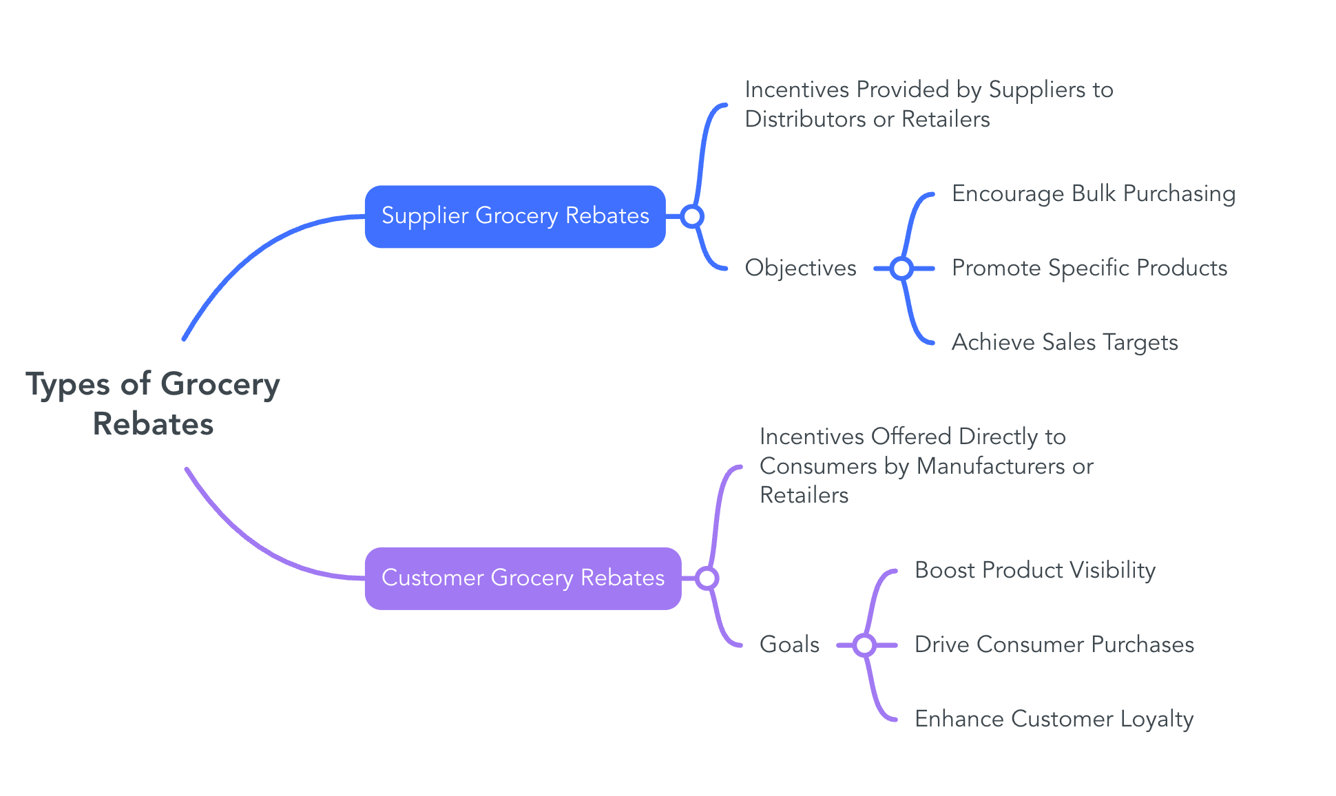 Types of Grocery Rebates