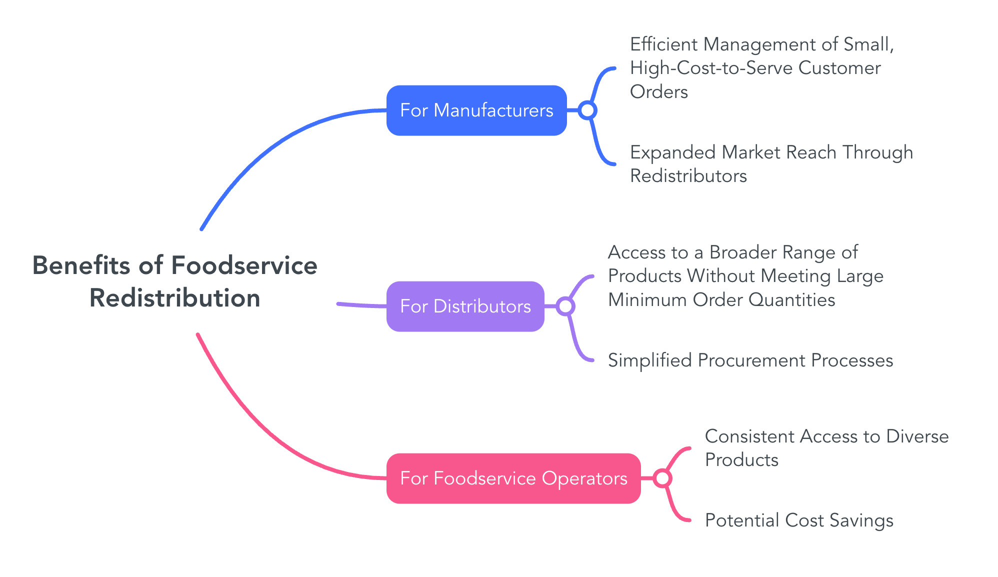 Benefits of Foodservice Redistribution