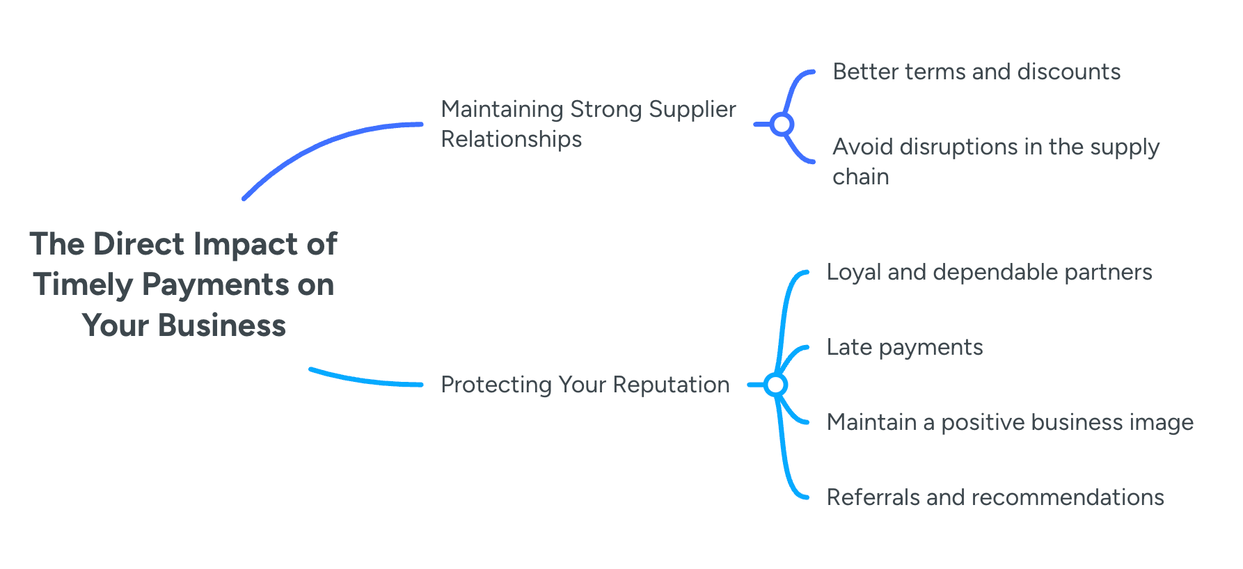 The Direct Impact of Timely Payments on Your Business