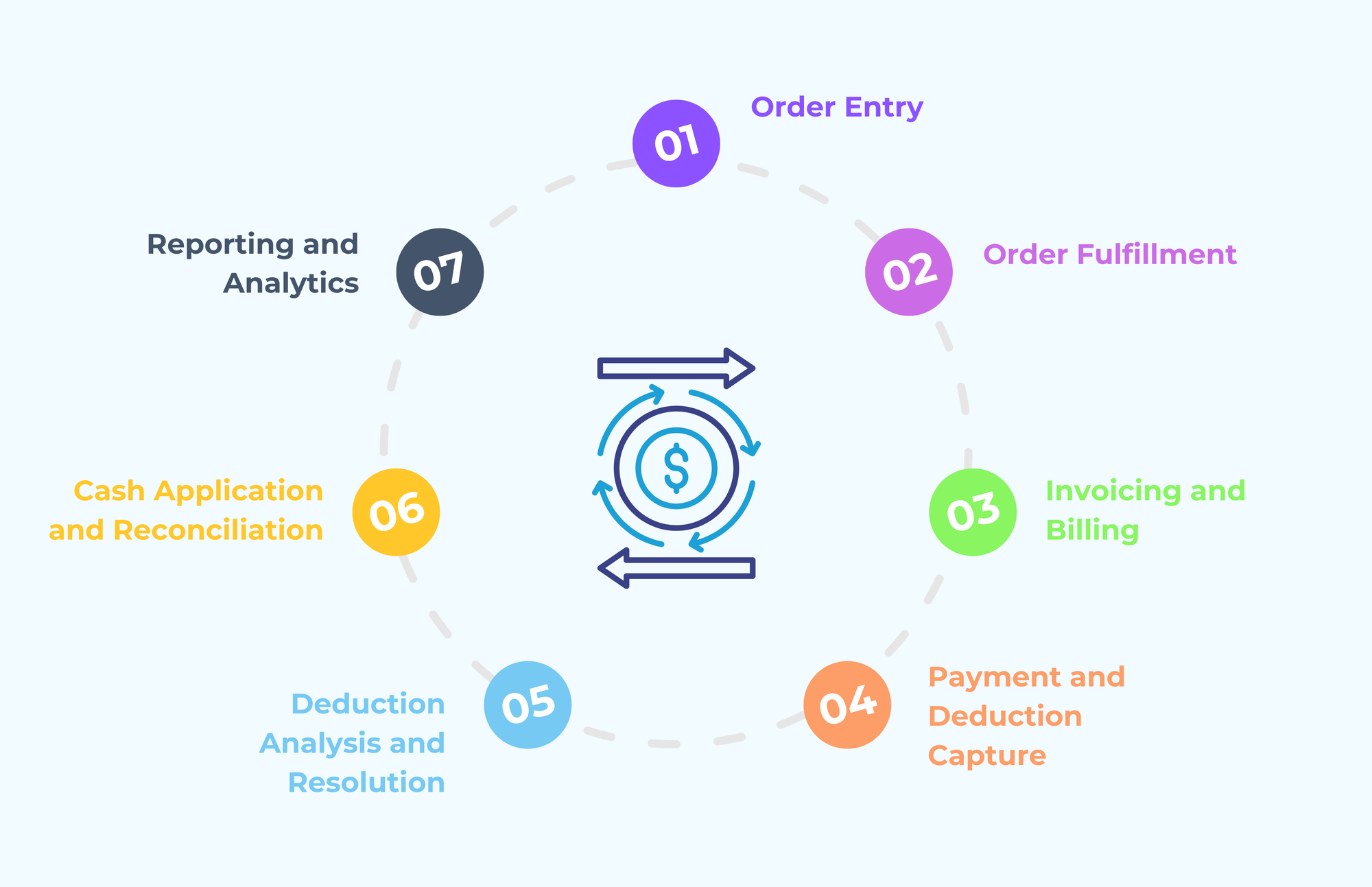 How Deductions Fit Within the Order-to-Cash Cycle?