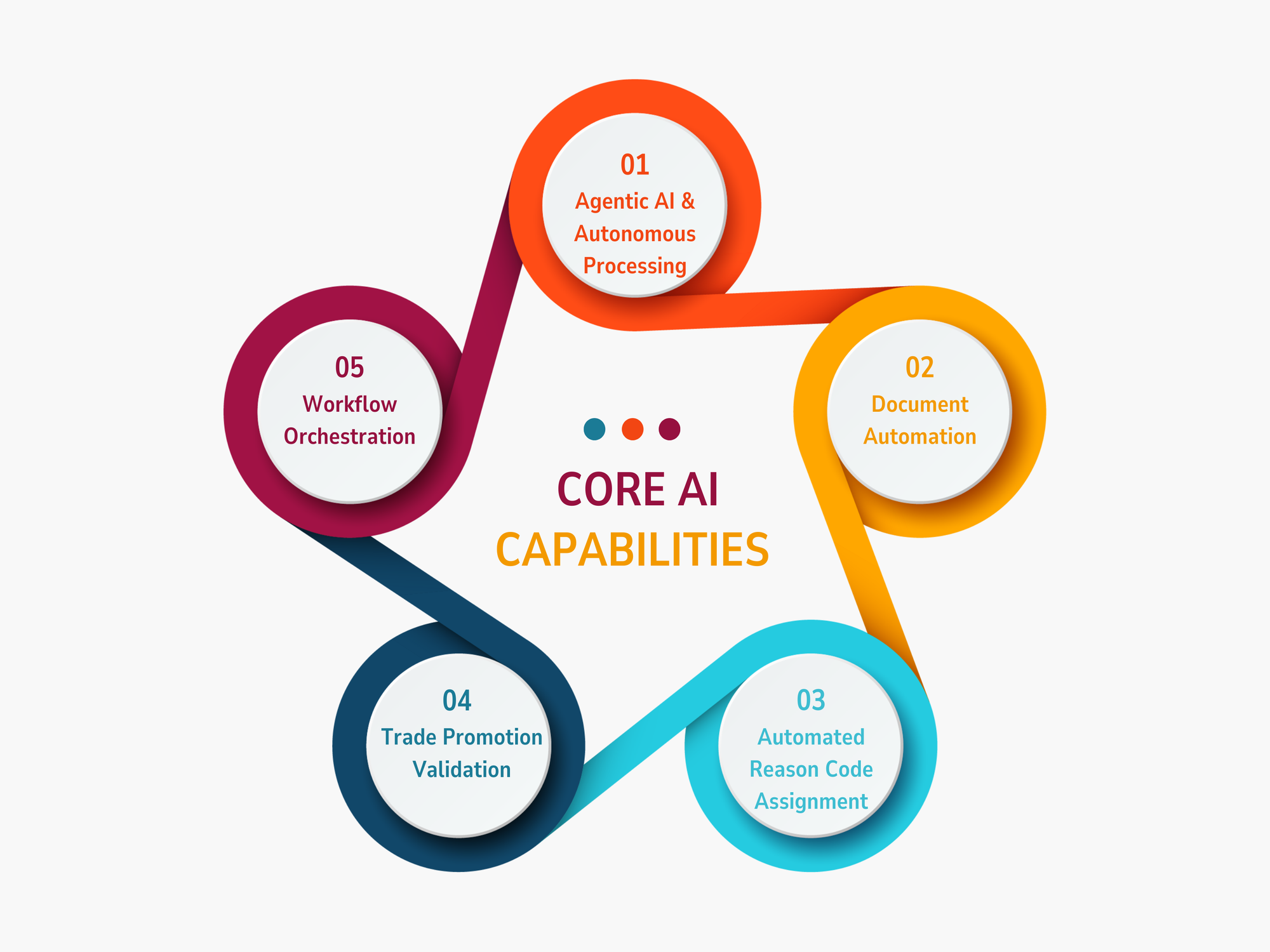 Core AI Capabilities Transforming Deductions Handling