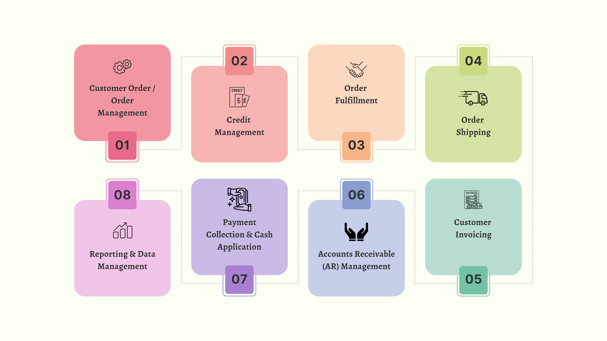 Key Stages in the Order-to-Cash Lifecycle