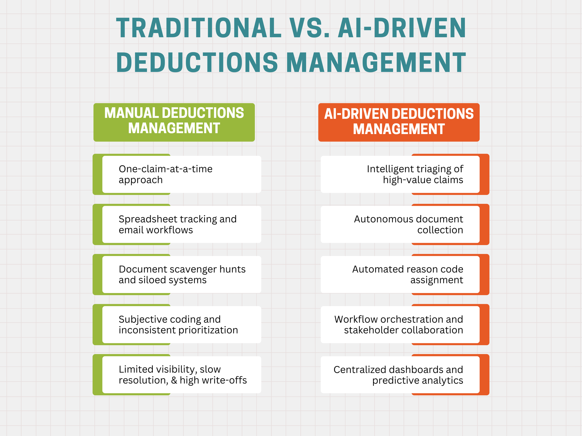 Traditional vs. AI-Driven Deductions Management