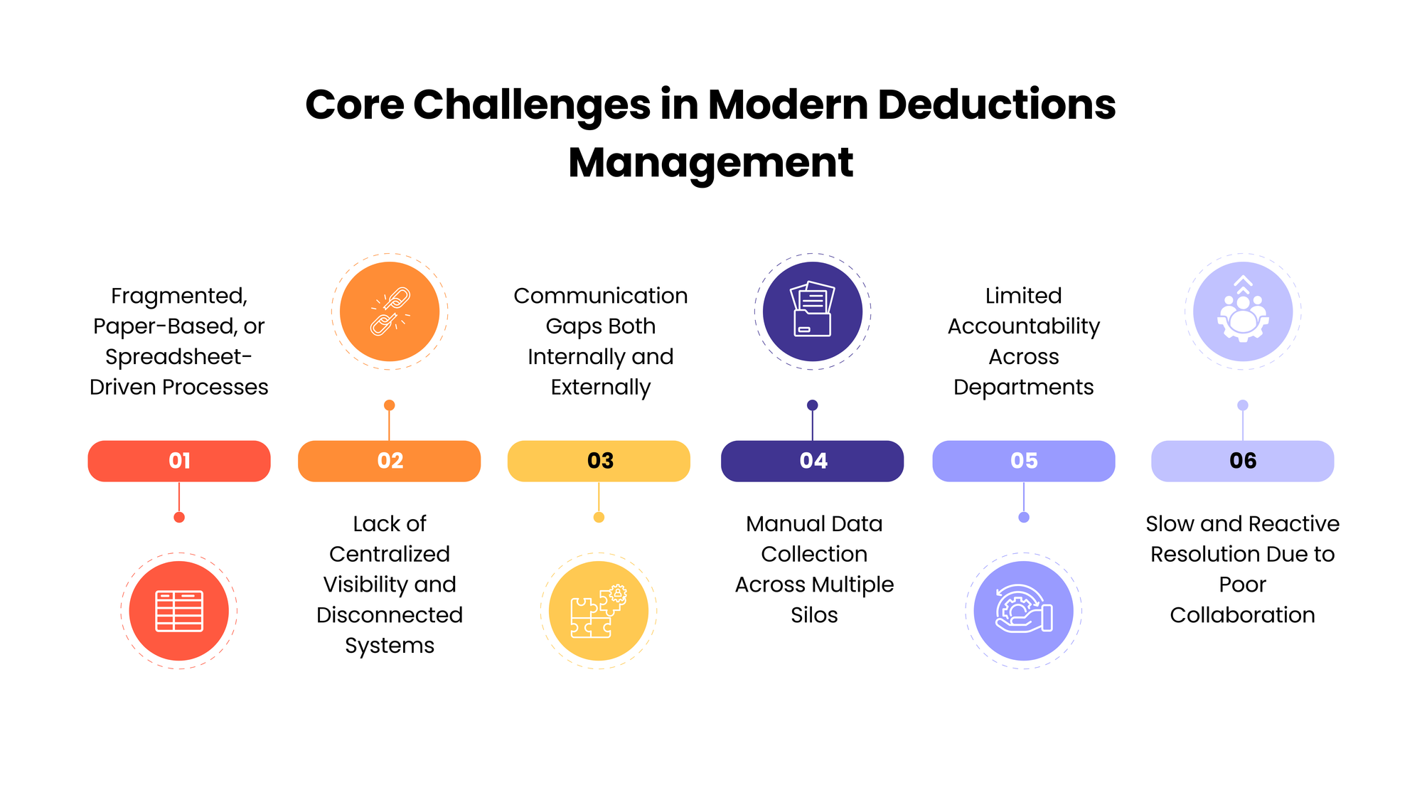 Core Challenges in Modern Deductions Management
