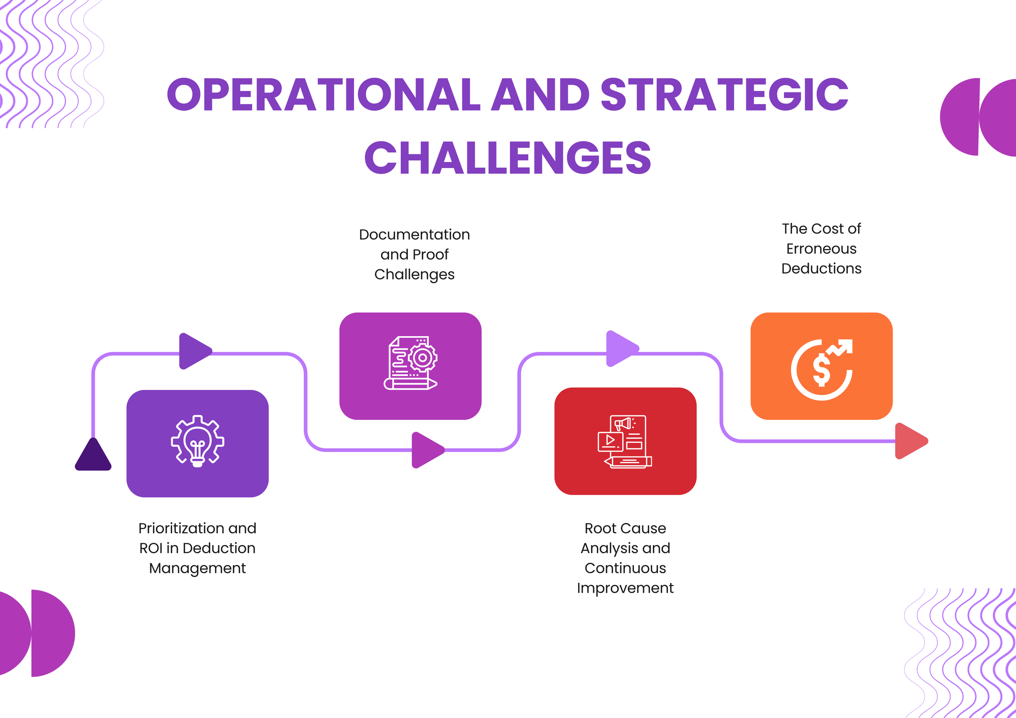 Operational and Strategic Challenges