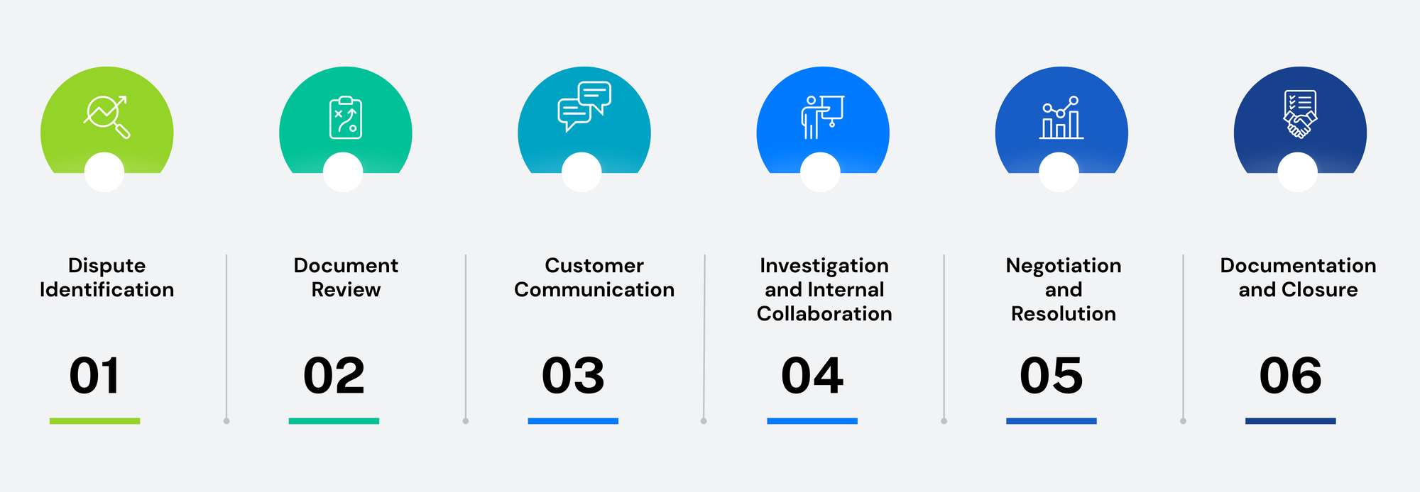 The Step-by-Step A/R Dispute Resolution Process