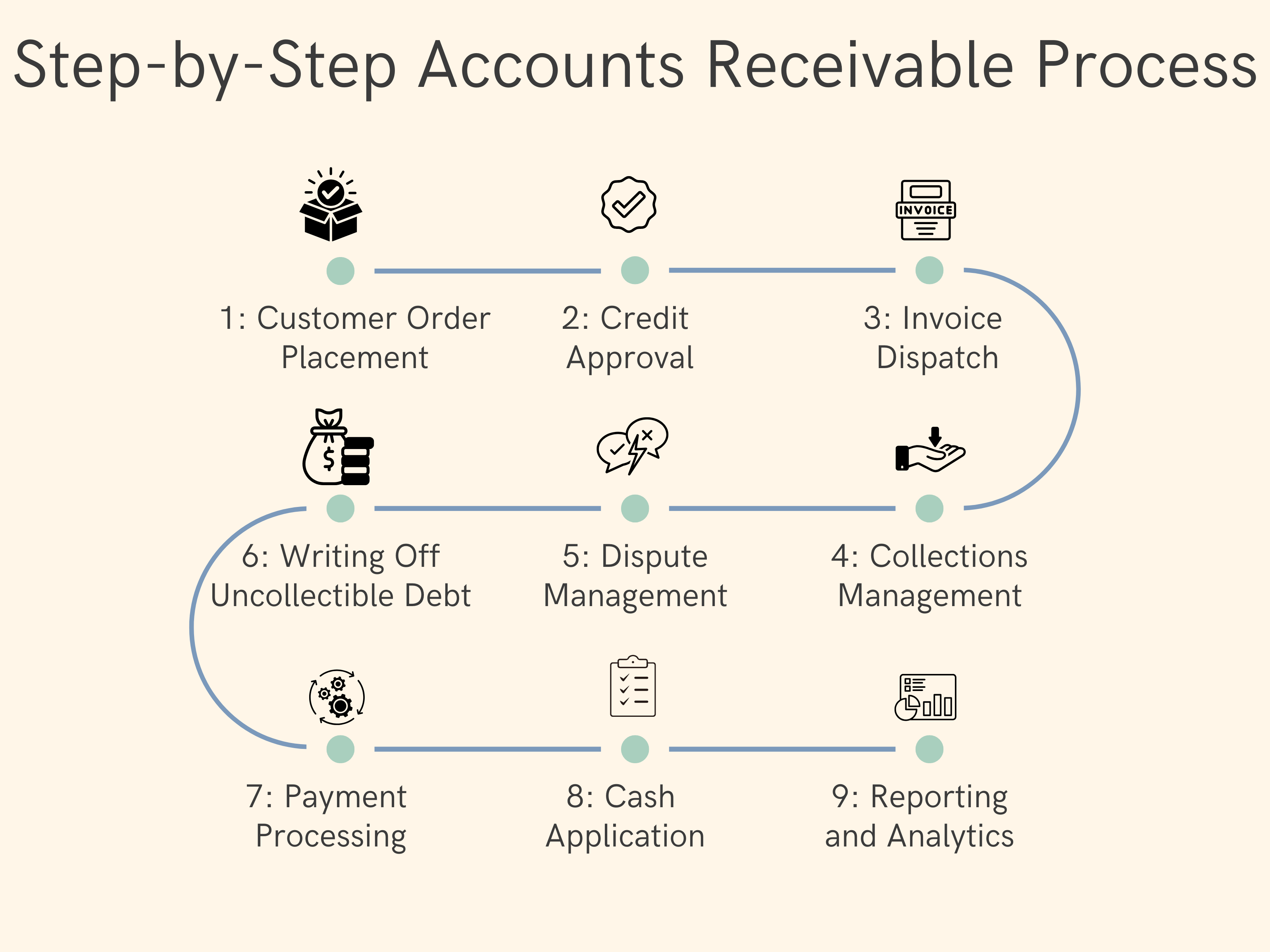 Step-by-Step Accounts Receivable Process