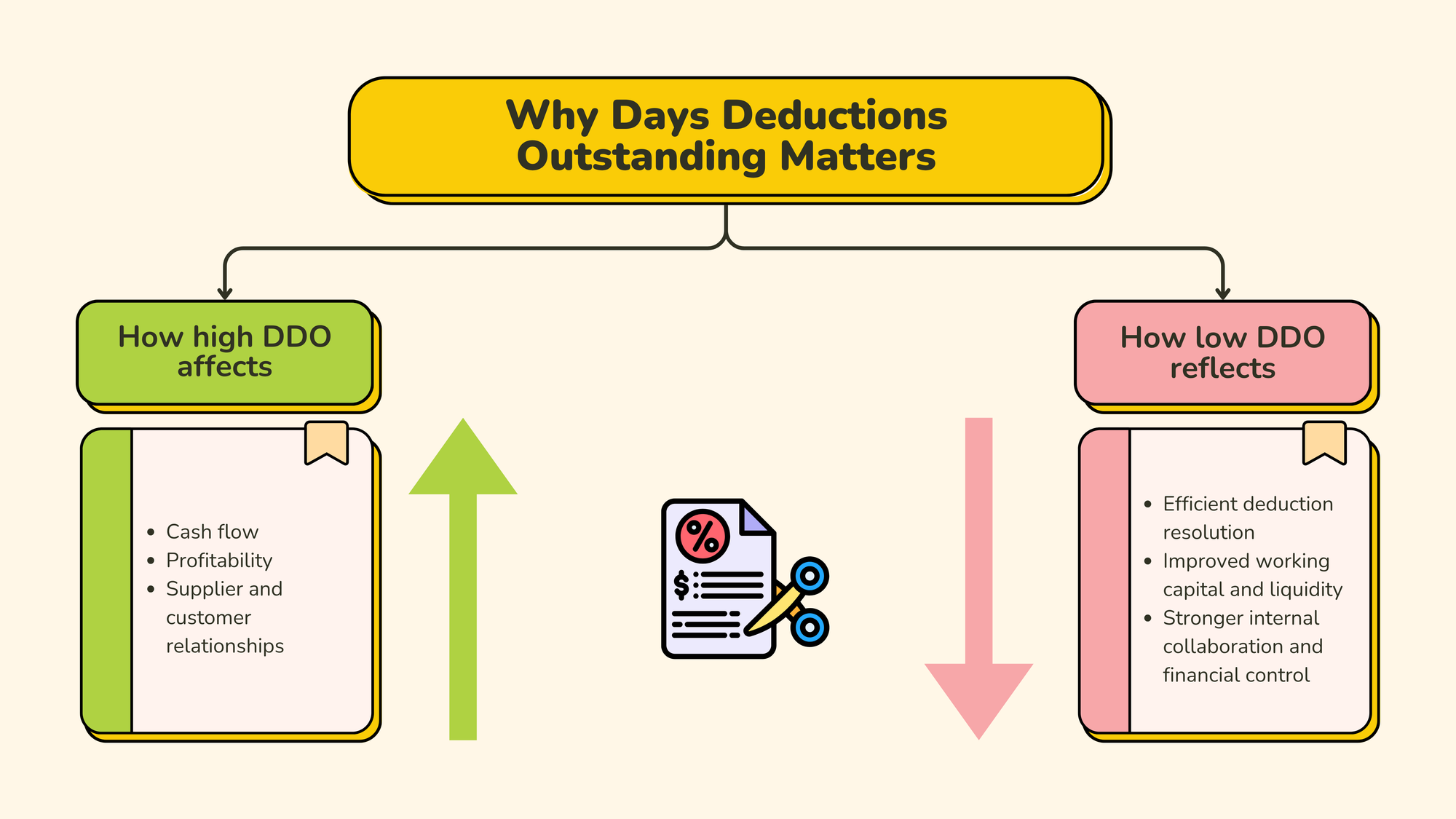 Why Days Deductions Outstanding Matters?