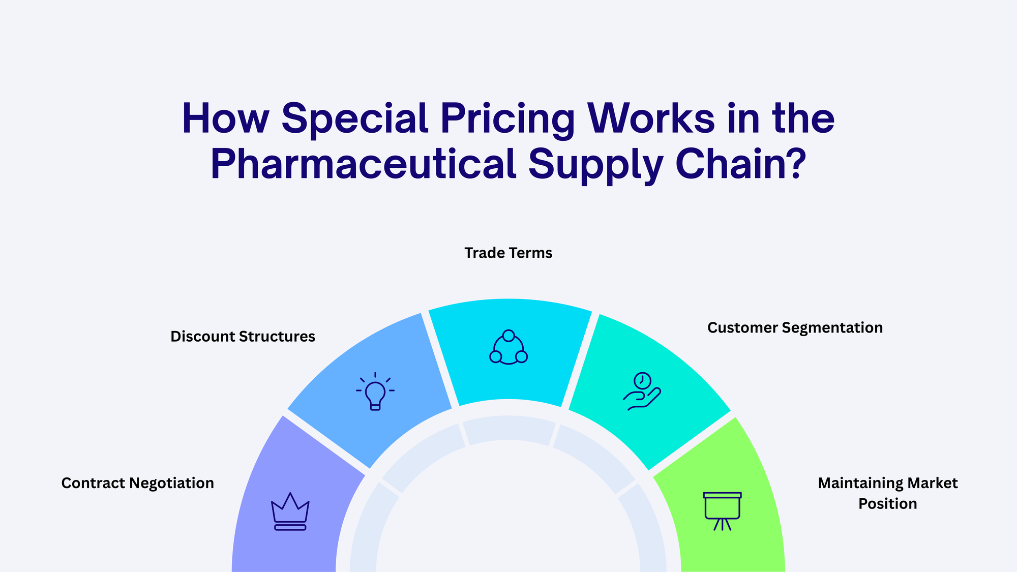 How Special Pricing Works in the Pharmaceutical Supply Chain