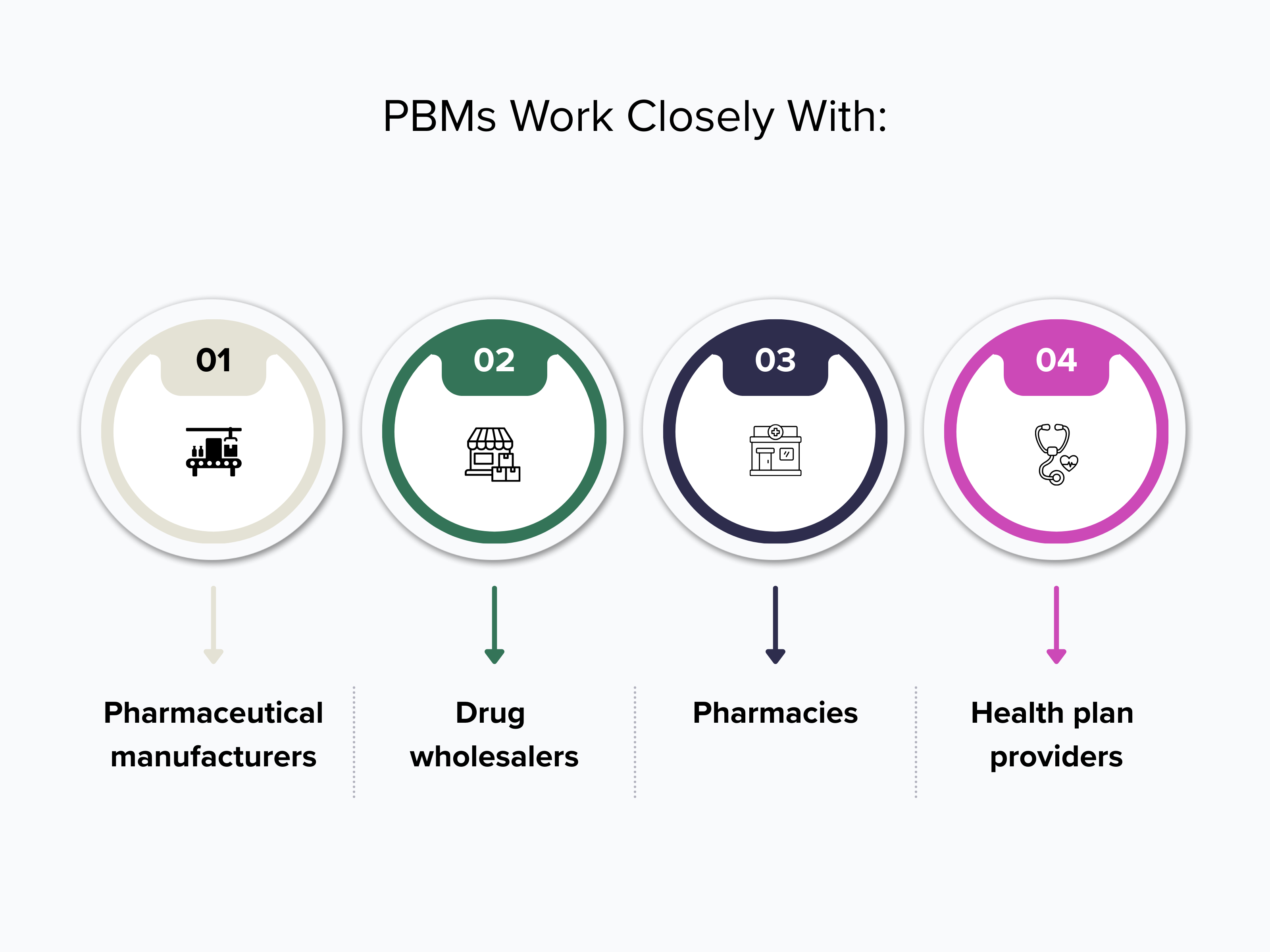 PBMs work closely with several parties