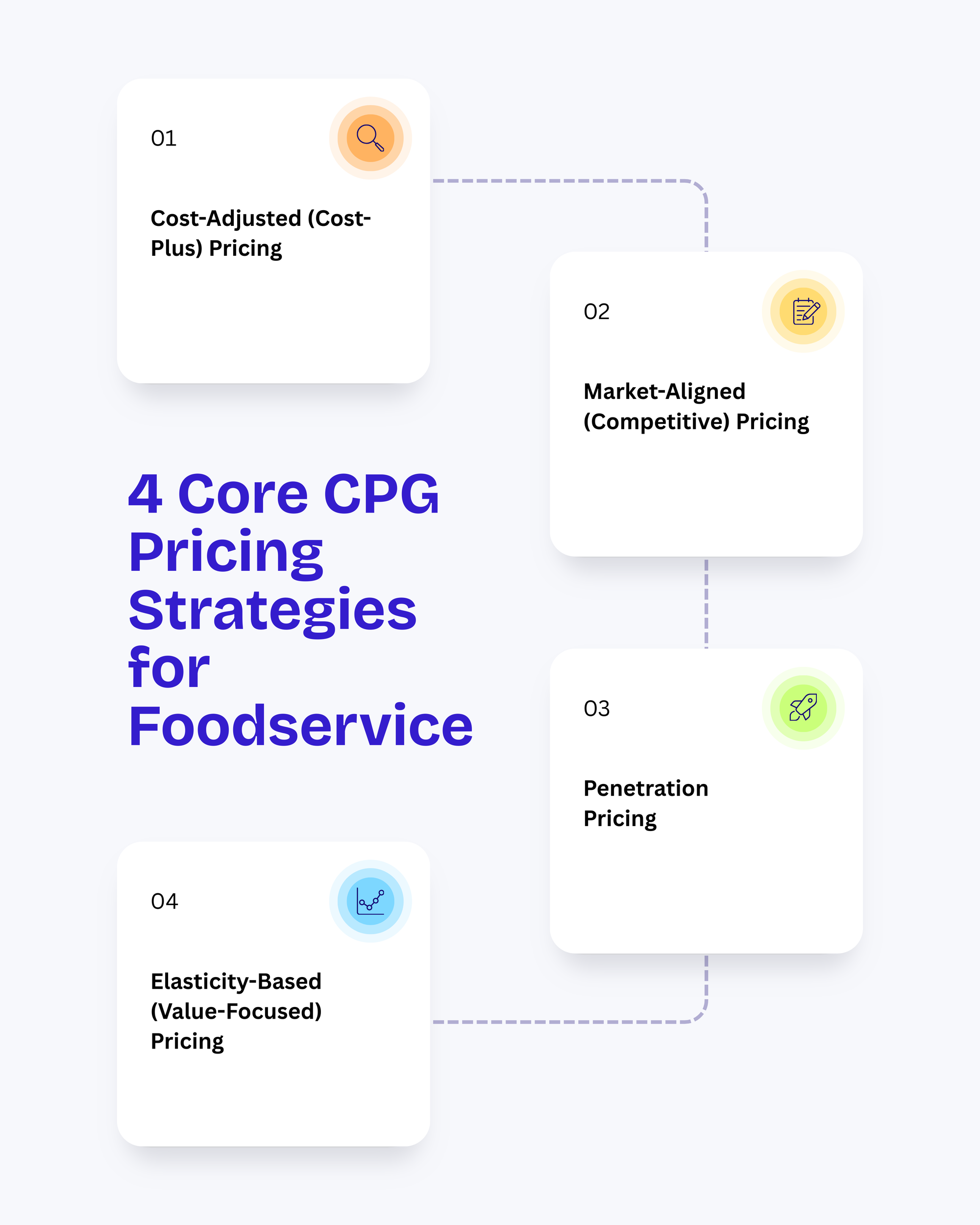 >Four Core CPG Pricing Strategies for Foodservice