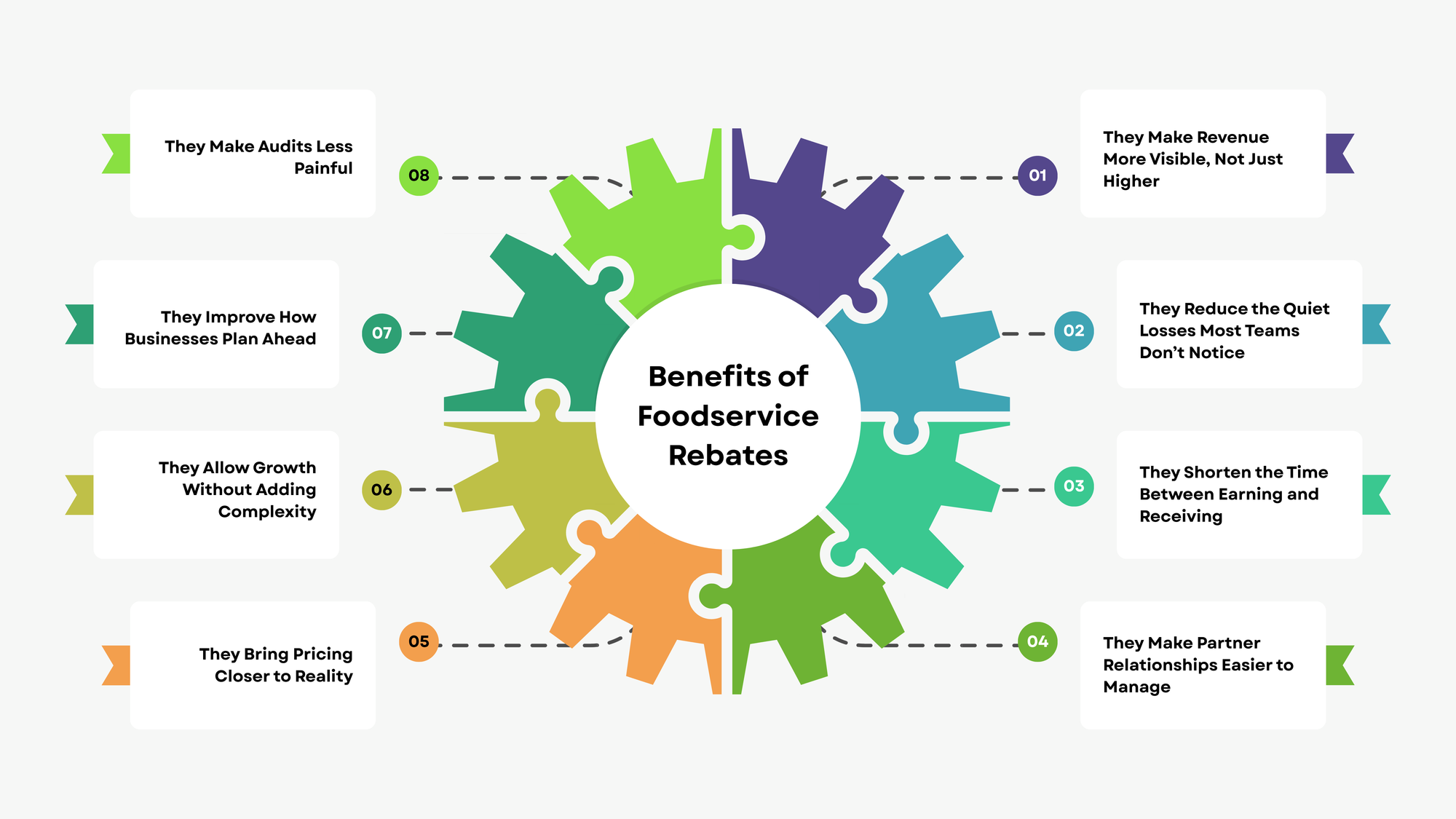 Benefits of Foodservice Rebates