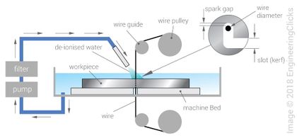 Wire EDM (Wire Electro Discharge Machining)
