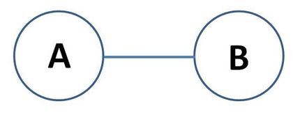 Getting From A to B: Assessing Error Range From Input to Result