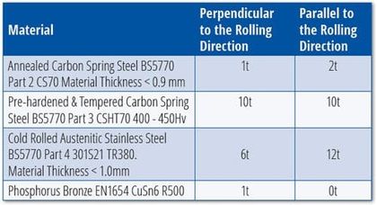 Design of Flat Strip Springs