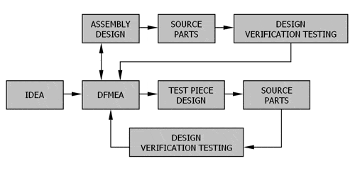 Mechanical Design – How to make projects happen faster