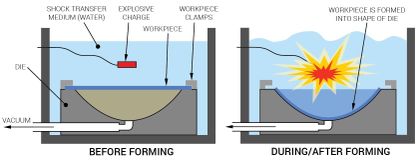 Explosive Forming