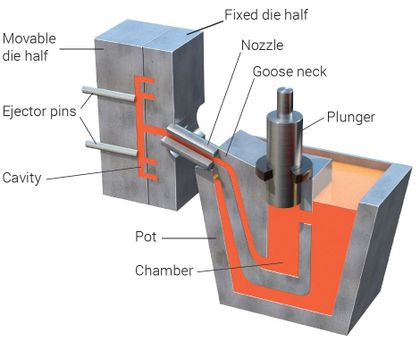 Die Casting - design guide, materials, advantages and disadvantages