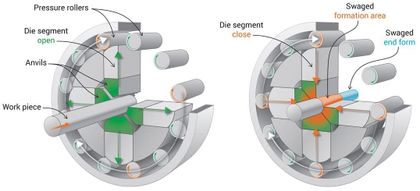 Swaging: Rotary and Extrusion