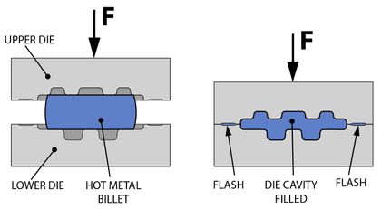 Metal Forging