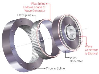 How does a Harmonic Drive work? Why are they used?