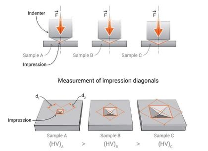 Vickers Hardness Test: What it is and how it's measured