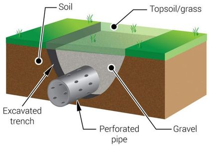 French drain design and cost, including pipe, gravel and installation