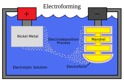 What is Electroforming and where is it used?