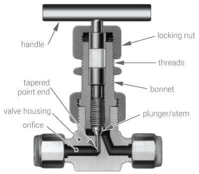 Needle Valves - function and selection criteria