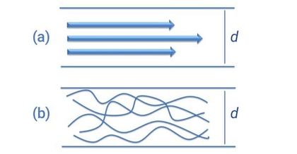 Laminar Flow