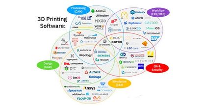3D Printing Software overview