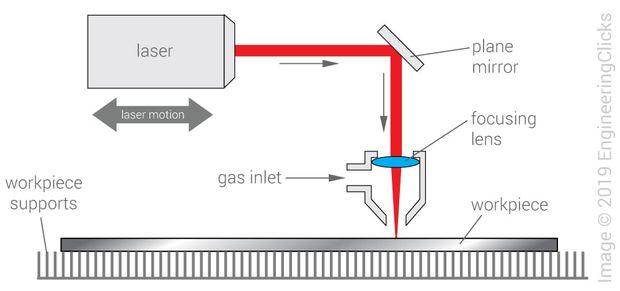 Laser Beam Machining (LBM)
