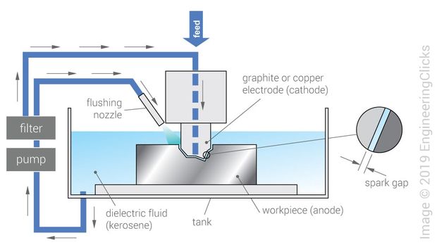 Electro-discharge machining (EDM)