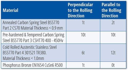 Design of Flat Strip Springs