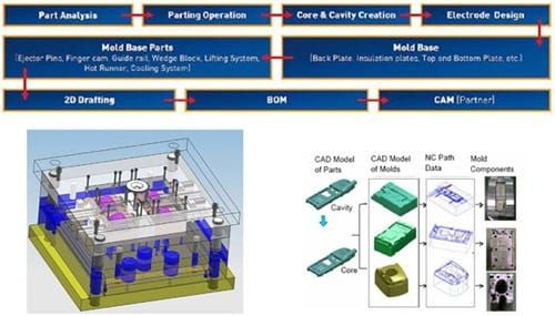 Tips on Injection Mold Tooling Design