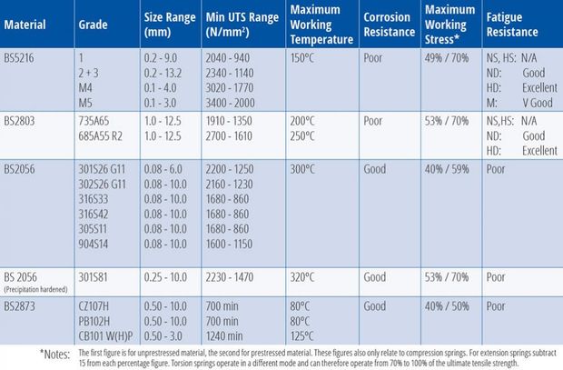 Spring Wire Materials