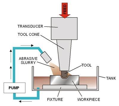 Ultrasonic machining (USM)