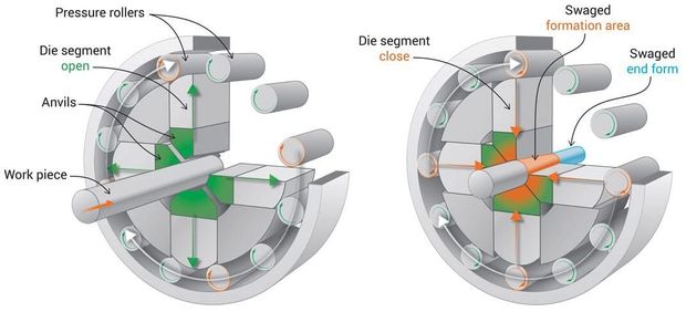 Swaging: Rotary and Extrusion