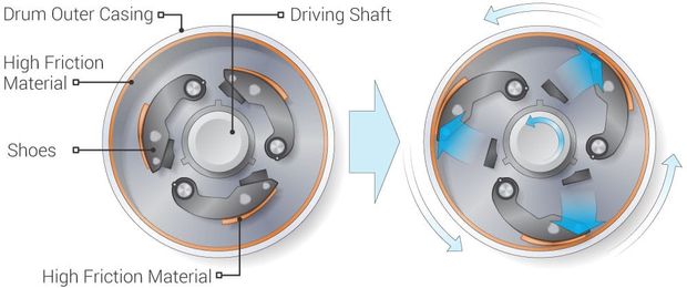 How does a Centrifugal Clutch work? What are the pros and cons?
