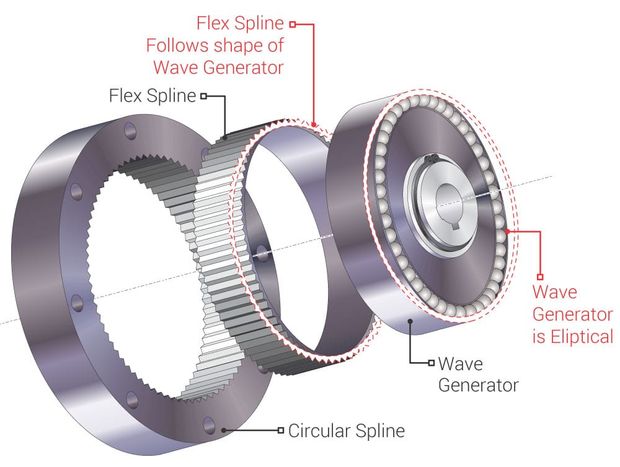 How does a Harmonic Drive work? Why are they used?