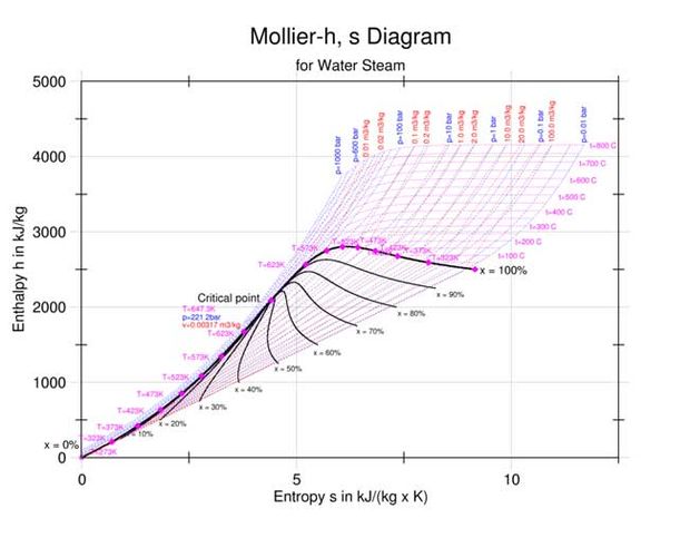 Mollier Diagram - A Basic Guide