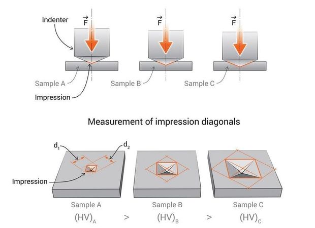 Vickers Hardness Test: What it is and how it's measured