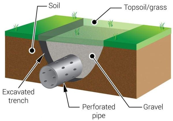 French drain design and cost, including pipe, gravel and installation