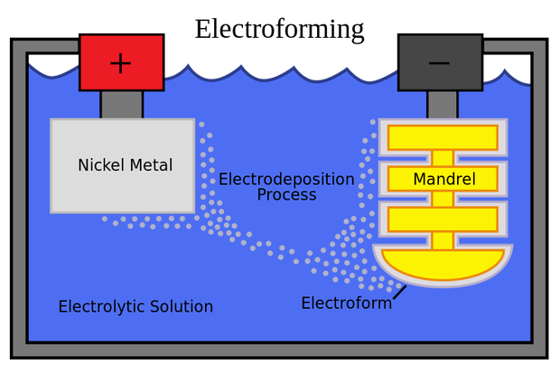 What is Electroforming and where is it used?
