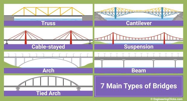 Types of Bridges. The 7 Main Types
