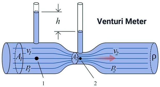 Venturi Meter